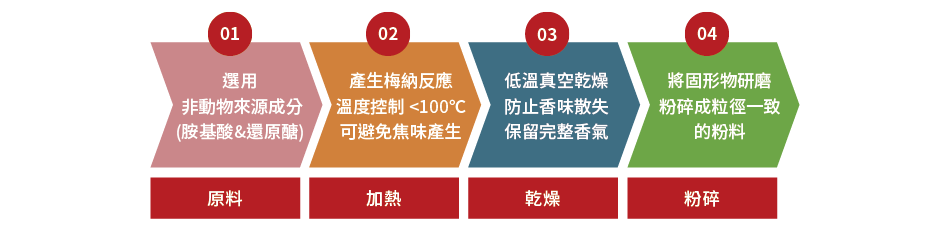 202407_振芳_Newsletter_Orkla_反應型香料_官網-05.png
