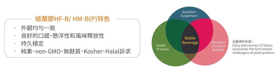 20250606 TATE & LYLE 結蘭膠HF-B特色